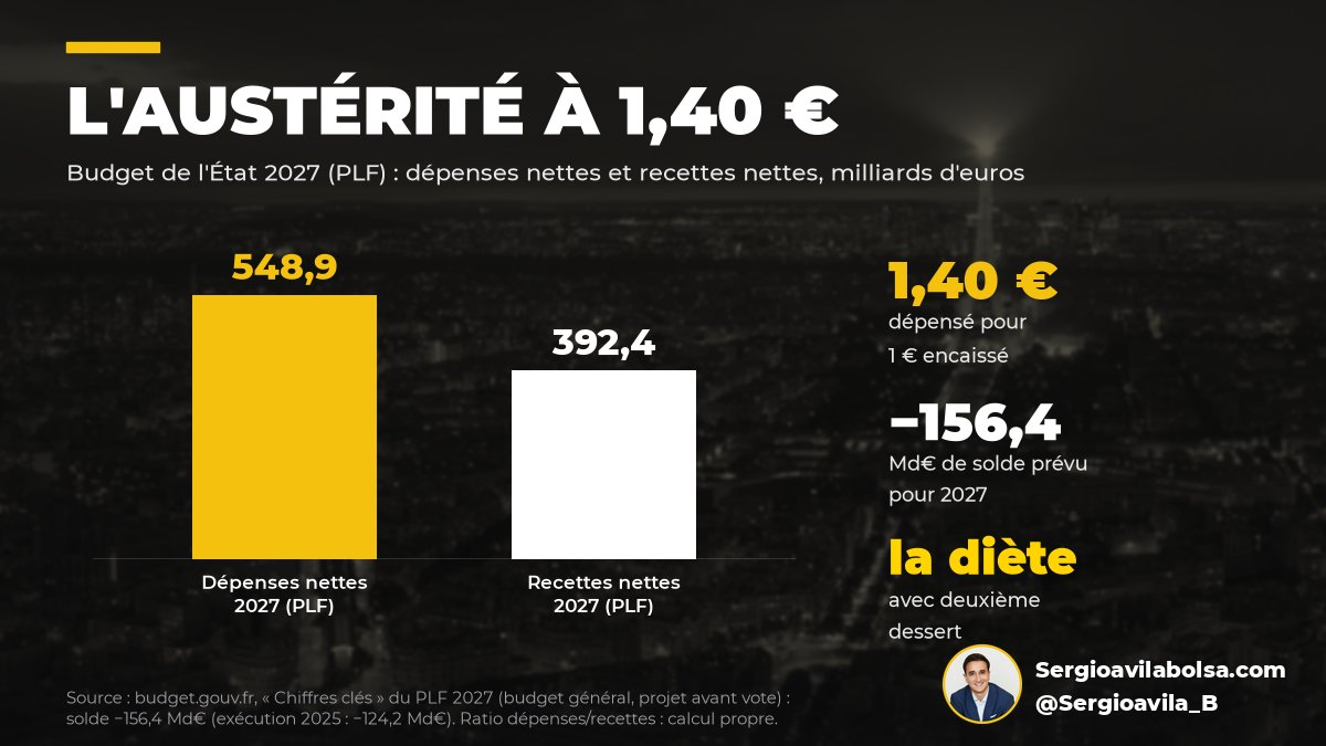 Sergioavila_B's tweet photo. @Dadu_ronron @MPigasse @sc_cath Patience, on y travaille. Pour 2027, le PLF prévoit 548,9 Md€ de dépenses nettes de l'État pour 392,4 Md€ de recettes nettes : 1,40 € dépensé pour 1 € encaissé. Appeler ça austérité, c'est confondre la diète avec un deuxième dessert. https://t.co/quUuk9s4AT