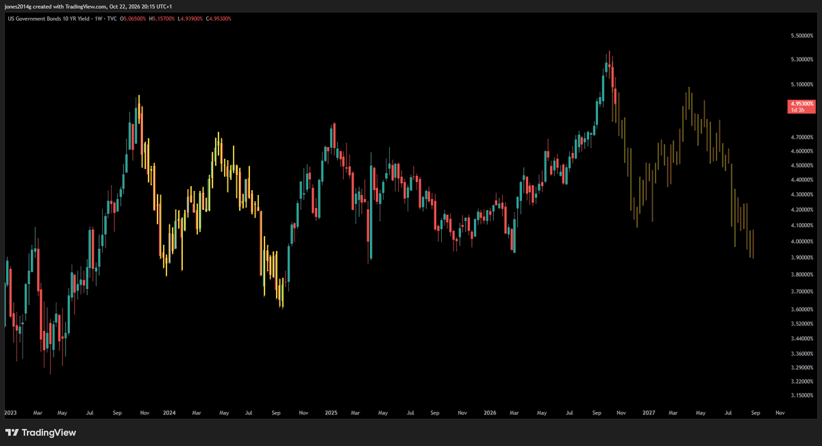 quantdata21's tweet photo. U.S 10 year yield https://t.co/lcIADvJ0gg