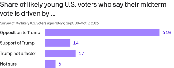 antonigr's tweet photo. Casi 2 de cada 3 adultos estadounidenses menores de 30 años que planean votar en las próximas elecciones de mitad de mandato dicen que su principal motivación es oponerse al presidente Trump y sus políticas. 
https://t.co/yDia4oJ2co https://t.co/I8g5cKZza3