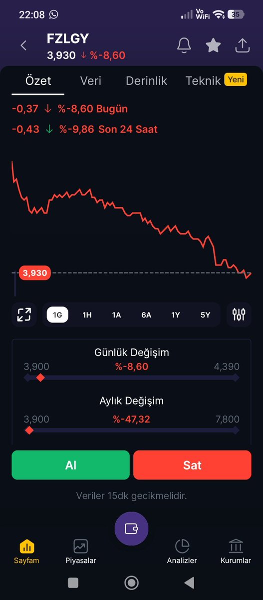vatan__06's tweet photo. #Fzlgy hakkında neden araştırma soruşturma yapılmıyor varsa hırsızlık dolandırıcılık gereği yapılsın 20 TL'lik hisse 3.90 TL'ye düştü 
yatırım fonlarının bir gün önce %65 olan payı ertesi gün %55 indi https://t.co/kuvelujGZ6