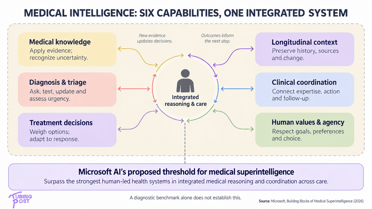 TheTuringPost's tweet photo. Superintelligence in what, exactly?

Maybe it’s time to be more specific about the domains where we expect AI to go beyond human capabilities.

@MicrosoftAI makes medicine an interesting place to start with its new MAI-DxO research and medical intelligence framework↓

The study, published in Science, explores sequential diagnosis from a partial clinical picture.

MAI-DxO (Microsoft AI Diagnostic Orchestrator) uses a language model to simulate 5 clinical roles: proposing diagnoses, selecting questions and tests, challenging assumptions, checking reasoning, and weighing costs. Its assessment evolves as evidence arrives.

It achieved 83.2% accuracy on complex NEJM cases and 80.3% on emergency-department cases, vs. 36.1% and 46.8% for participating generalist physicians.

→ But what would make this medical superintelligence?

▪️ Microsoft’s framework outlines 6 dimensions of medical intelligence.

Its bar for superintelligence is high: outperforming the strongest human-led health systems in reasoning and coordination across the full course of care.

1. Medical knowledge
It applies current evidence to individual cases and recognizes what it doesn’t know.

2. Diagnostic reasoning and triage
It chooses questions, tests, and urgency, revising its view as evidence arrives. Sequential diagnosis fits here.

3. Therapeutic decision-making
It weighs benefits, risks, costs, and availability, adapting treatment as the patient responds.

4. Longitudinal context
It tracks health over time, preserving sources and uncertainty rather than starting fresh at every visit.

5. Clinical coordination
It brings in expertise, determines who acts next, and checks that follow-up happened.

6. Human values and agency
It respects patients’ goals, preferences, and right to refuse a recommendation.

These capabilities must work together. Treatment responses can change diagnoses; patient priorities can change treatment choices, etc.

That’s why a domain-specific view of superintelligence is useful - we can give a system clear tasks and criteria it needs to meet.