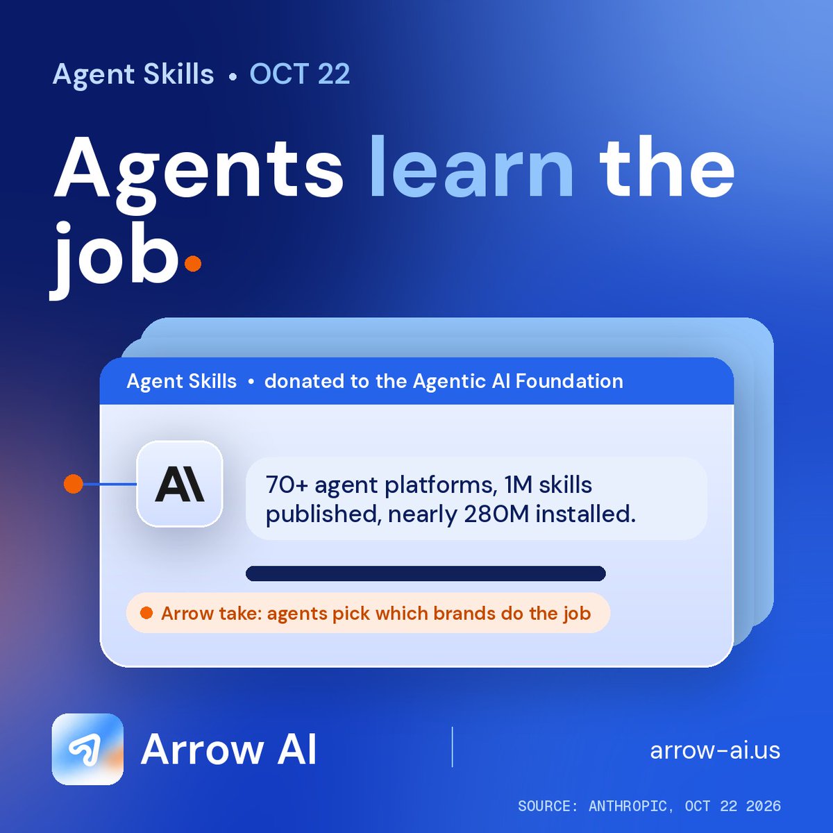 arrowaius's tweet photo. Anthropic is donating Agent Skills to the Linux Foundation's Agentic AI Foundation: 70+ platforms, 1M skills published, ~280M installs (Anthropic, Oct 22). Agents now share how to do the work. Which brands they reach for doing it is what Arrow watches. #AIAgents #AIVisibility https://t.co/H7UFlJaCQZ