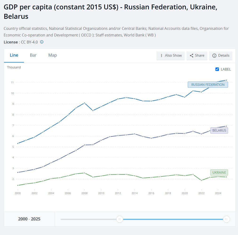 kramme56571's tweet photo. @BrianMcDonaldIE indeed, Ukraine was on par with Russia in 1990 and much richer than Belarus. Yet soon, i.p. after 2000, Ukraine did not only go down but stayed in the hole- 25 long years with essentially zero progress, everything rotten and stolen. What a shame. https://t.co/NNEpyxPT5S