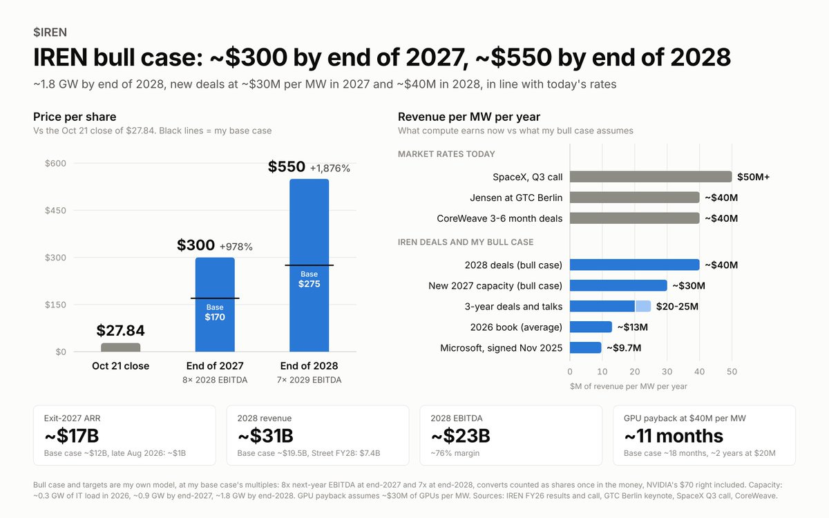 MarcelLarsen_'s tweet photo. $IREN

My IREN bull case, built on management's own plan.

What came out this week:
At GTC Berlin, Nebius's CRO said compute prices keep rising faster than expected and its 2027 capacity could sell immediately at current prices. Meta's 10-Q showed its non-cancelable commitments up from $349B to $455B in one quarter, mostly third-party cloud capacity. IREN set up IREN Europe with a 300 MW campus planned in Spain, and The Information reported Anthropic has a multiyear cloud deal with IREN, which lines up with the "leading frontier AI lab" IREN signed in August.

What a MW of AI compute earns right now:
• Jensen: ~$40M per MW a year

• SpaceX: slightly above $50 per watt, with payback under a year

• CoreWeave's 3-6 month deals in Q3: ~$40M per MW

• IREN: 3-year deals above $20M, talks around $25M, Microsoft at ~$9.7M

Why I expect IREN's 2027 and 2028 deals to price well above its 2026 book:
• 3-year pricing is up ~125% since November and 5-year ~70%

• Co-CEO Daniel Roberts: "Signing deals is not the bottleneck in this market, bringing GPUs online is," and "Every megawatt we build is scarce"

• Vera Rubin systems are already on order, and Jensen calls Rubin "30 times greater than Blackwell"

• The 2026 book averages ~$13M/MW, held down by Microsoft, which was signed before that ~125% rise

My base case:
• Management's plan: ~0.3 GW of IT load in 2026 and ~0.8 GW by end of 2027. I add ~0.6 GW in 2028 from Sweetwater, Kiowa, Bundey and Badajoz

• The $4B of ARR contracted for 2026 capacity fully live by early 2027, plus ~$0.7B from NVIDIA

• New 2027 capacity at ~$25M/MW, where talks are today

• 2028 deals at ~$30M/MW, still 25-40% below today's short-term rates

• ~20% of the funding gap raised as stock, taking shares from 394M to ~456M by end of 2028

That gives exit-2027 ARR of ~$12B, 2028 revenue of ~$19.5B and EBITDA of ~$14B, with payback on the GPUs down from ~2 years to ~18 months at $25M and ~15 at $30M. Valued at 8x next year's EBITDA, a discount to the 10x I use for Nebius, that's ~$170 by end of 2027. At 7x, it's ~$275 by end of 2028. That's about 29x and 15x forward earnings.

Stress tests on that:
• New deals stuck at $20M: ~$125 by end of 2027

• Every MW six months late: ~$130

• Today's ~5x EBITDA instead of 8x: ~$100

• Half the funding gap raised in stock at $30-40: ~$140

Bull case, ~0.9 GW by end of 2027 and ~1.8 GW by end of 2028, with new deals at ~$30M in 2027 and ~$40M by 2028: ~$300 by end of 2027 and ~$550 by end of 2028.

What the market pays today: ~$10B, ~2.1x the $4.7B of ARR already contracted for 2026 capacity plus NVIDIA, ~0.8x the ARR I expect at the end of 2027 and ~1.4x Street revenue of $7.4B for the year to June 2028. NVIDIA's right to invest up to $2.1B is struck at $70, ~2.8x today's price. ~21% of shares outstanding are sold short.

How it's funded: ~$14B of cash, committed GPU financing and prepayments, including $3.6B of investment grade GPU debt at 6.0% for Microsoft and $2.4B from Blue Owl and PIMCO at 9.0%. Prepayments cover 45-55% of GPU capex on recent deals, and every data center is still unencumbered.

Track record:
• AI cloud revenue went from $16.4M in FY25 to $128.8M in FY26, and Q4's $70.5M more than doubled Q3

• $1B of ARR operating by late August, and 2026 capacity "largely sold out"

• Signed Microsoft for $9.7B and NVIDIA for $3.4B plus a partnership for up to 5 GW, with customers including Perplexity, Cohere and Figure AI

• Delivered Horizon 1 in August with NVIDIA Exemplar Cloud status on GB300 NVL72

• Energized the 1.4 GW Sweetwater 1 substation on schedule, part of a 2 GW hub

Much of today's price is oil, rates and CoreWeave's bonds. IREN touched a new 52-week low of $24.86 today, ~68% below its high, with no IREN-specific bad news.

I'm long $IREN. It's one of my biggest positions.

@Agrippa_Inv @FransBakker9812 @Bare_Birk @jiahanjimliu I'd value your take, especially on the pricing. A repost helps if you think it's worth reading.