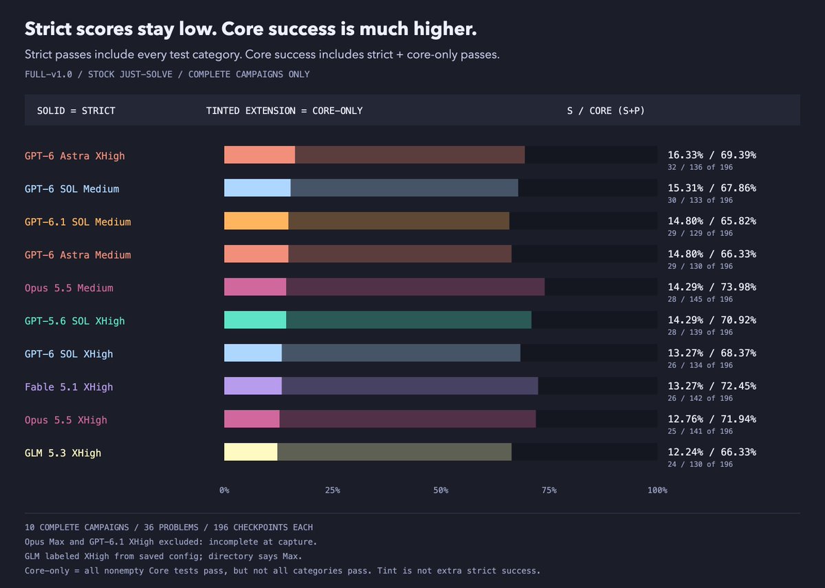 NotRyanB's tweet photo. SlopCodeBench is the most relevant coding agent benchmark left--the top score is 16% vs. 50-75% on other coding benchmarks like Terminal-Bench, FrontierCode, and DeepSWE

summary of how it works: an agent receives a spec for a small program, like a backup scheduler or a mock HTTP server. the agent implements it, then the agent receives a new spec and has to extend the program. this repeats 3-8 times, and with each new spec there are hidden tests that check the new feature and all the old features.

there are a few reasons why I really like it:
1. it comes far closer to simulating real, long-horizon work with new and updating requirements, which is what it’s actually like to work on a codebase vs. solving a single isolated task
2. code coherence, maintainability, and extendability naturally matter more
3. it’s significantly less saturated than the other coding agent benchmarks

full results in the image (credit to @dexhorthy for the benchmark run + charts), the “core” number measures whether the main tests for the new feature pass; the “strict” number is the headline and measures whether every test passes, including regression tests for all earlier features

astra and sol are at the top (interestingly 6.1 is slightly worse than 6 although likely just noise), but given how low the scores are overall + how small the spread is, i don’t think it’s super meaningful yet in terms of determining which model you should use--opus 5.5 is still my daily driver, and i’m kind of surprised it’s not higher

the big caveat imo is that these runs all used the base harness with no customization. i personally think having a couple of core skills + agents.md instructions (planning, verification, etc) is necessary and improves performance, and that improvement is much more likely to show on SlopCodeBench than the other benchmarks

my prediction is that custom context + skills would improve performance by 5 percentage points or more and (hopefully) result in a ranking that’s a better representation of how good different models are to actually use for engineering work

do you think the improvement from proper skills/verification would be more or less than 5%?