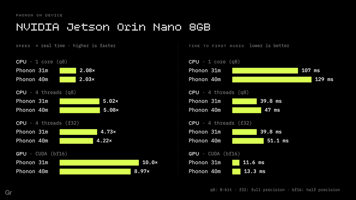 GradiumAI's tweet photo. Robots kept coming up at @NVIDIAGTC Berlin this week. Phonon runs on the Jetson Orin Nano 8GB: local speech, no network. Any robot can have its own voice. https://t.co/S2gaZuhcxJ