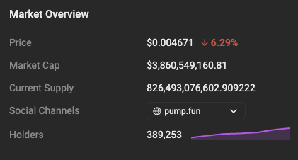 lbexplorer's tweet photo. In the last 24 hours, $PUMP have bought back 180M tokens at an average price of 0.0048.                                                                                                                                    

$1,728,000 in daily revenue     
$864,000 in buybacks https://t.co/PIt6voUCti