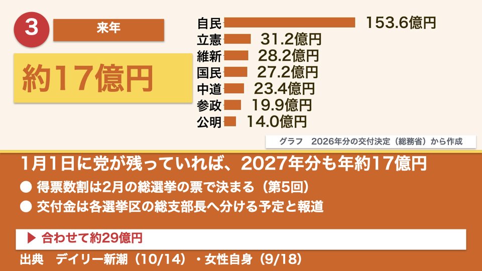 kharaguchi's tweet photo. 議員たった1人の党に、税金29億円
負けた選挙の未払い10億円を、国民の税金で払うのか

中道改革連合に残る国会議員は1人。それでも10月20日、政党交付金約5億8470万円を受け取りました。

・今年の残り（10月分と12月分）約11.7億円
・1月1日に党が残っていれば、来年も年約17億円
・合わせて約29億円

2014年、みんなの党は解党の時、残った約14億円を国に返しました。

今朝の配信は、この話から始めます。

#原口一博 #ゆうこく連合 #政党交付金 #中道改革連合 #定数削減
