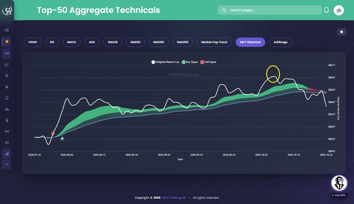 userofintellect's tweet photo. Since October 6, when I made the call for a correction, the top mega-caps have lost $2.3 trillion in market cap. I picked it up using SPY arbitrage or what is generally known as market breadth (but arbitrage is more accurate). https://t.co/ps1x3xotXc