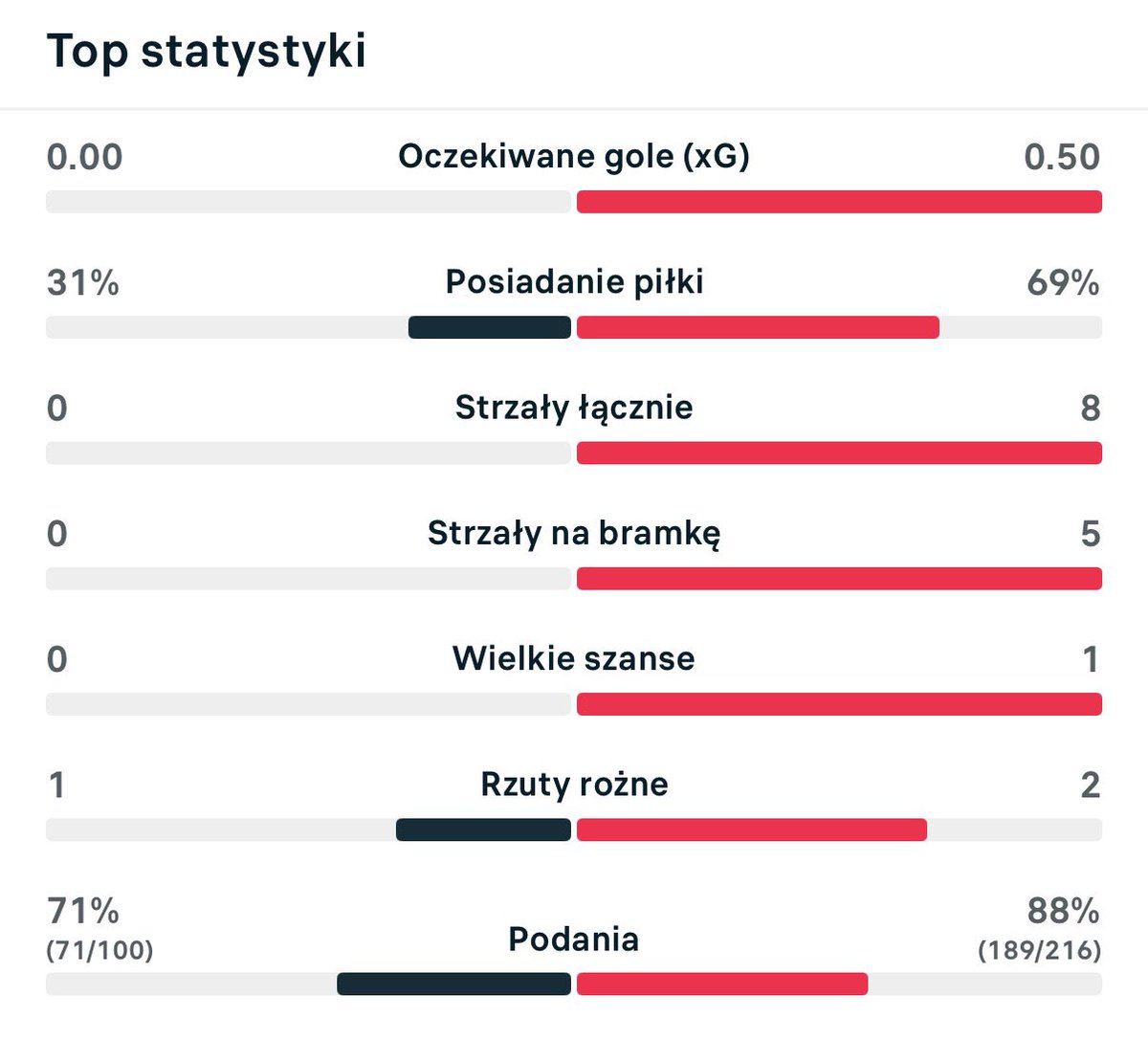 antoni_stonoga's tweet photo. Robią z nas miazgę piłkarze Anderlechtu przez pierwsze 30 min meczu. Oto statystyki. Masakra.

#JAGAND https://t.co/YRyQSopRuW