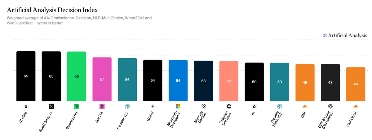 alex_whedon's tweet photo. Today we're introducing the smartest, most capable version of our enterprise-ready decision model: SubQ Snap 1.1.

Snap is tied for #1 on the Artificial Analysis Decision Index and has made big gains on agentic tasks, outperforming Jev by +7.2 points across 16 leading enterprise benchmarks.

All while maintaining 384k tokens of context, in a single pass, as the only model with constant compute per token.

- Powered by Subquadratic Sparse Attention.

- Tied for #1 on the @ArtificialAnlys Decision Index.

- 96.2 on When2Call, up from 75.2, and up 6 points on @huggingface 5 Tools & Automation benchmarks. It knows when to call a tool, when to ask, and when to decline.

- 81% fewer confident errors on questions it can't answer.

- $0.04 per 1M input tokens. No charge for output.

Go to https://t.co/v454Mk1Lxd for access, and 100M free tokens.