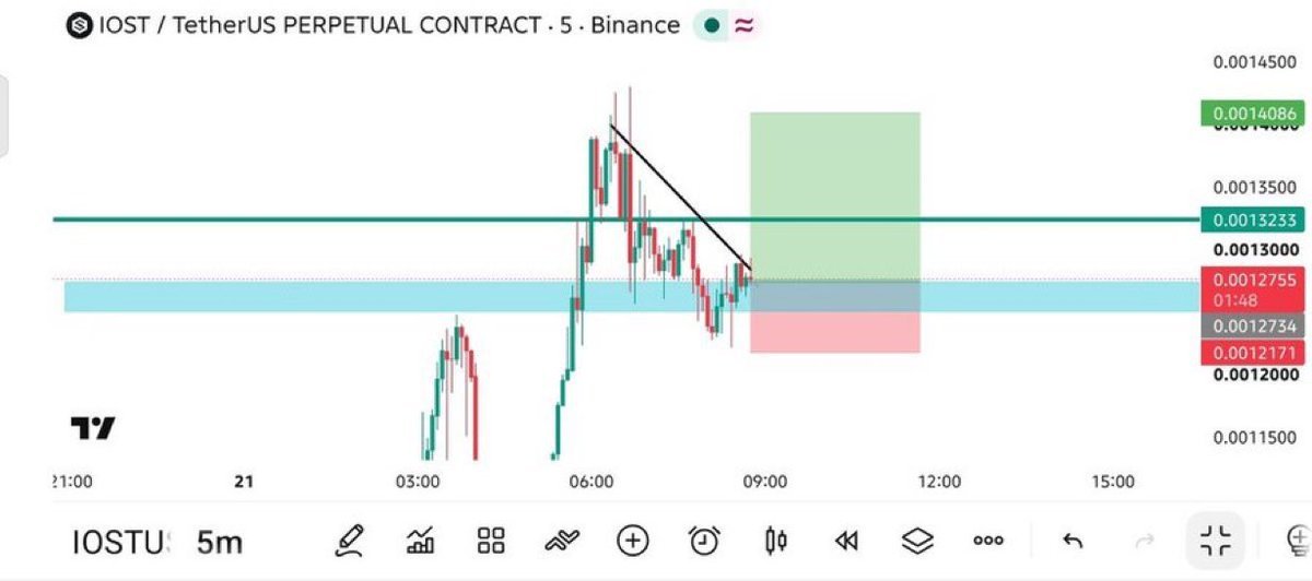 mannuelmate's tweet photo. 📈 LONG #IOST/USDT 

🚀 LEVERAGE : 50x

📊  ENTRY PRICE   0.00127
2nd ENTRY PRICE   0.00123

✔️ TAKE PROFIT TARGET  

TP🟢0.00130
TP🟢0.00134
TP🟢0.00141

STOPLOSS 🔴0.00120

REACTIONS?

Click  👇🏿👇🏿 to join  our free  signals group. 

https://t.co/5PPtW0m3xQ https://t.co/YngXoWdwry