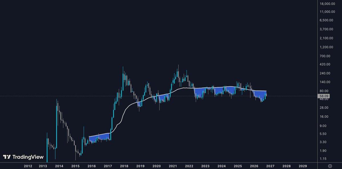 _CryptoSurf's tweet photo. $LTC 

Next step: reclaim the 200W SMA.

Everything under it is the discount zone. https://t.co/nlcLqONJpM