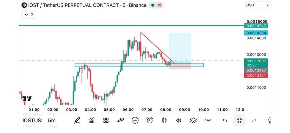mannuelmate's tweet photo. 🚀 LONG: $IOST/USDT
LEVERAGE: 50x

✔️ENTRY PRICE: 0.001260
✔️ 2nd ENTRY: 0.001235
——————
☄️TAKE- PROFIT

0.001295-0.001350-0.001450

STOP LOSS:  0.001170

REACTIONS? 

Click  👇🏿👇🏿 to join  our free  signals group. 

https://t.co/5PPtW0mBno https://t.co/ULYcZGlxHF