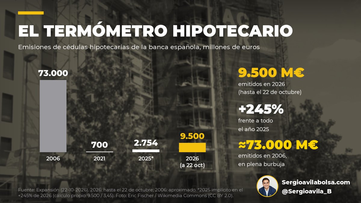 Sergioavila_B's tweet photo. La banca española ha emitido 9.500 M€ en cédulas hipotecarias en 2026: un 245% más que en todo 2025. En 2006 fueron unos 73.000 M€. Si los depósitos no bastan para financiar hipotecas, se toma prestado el ahorro ajeno. Aún no hay fiebre. Pero ya hay quien saca el termómetro. https://t.co/b1MHq0okR6