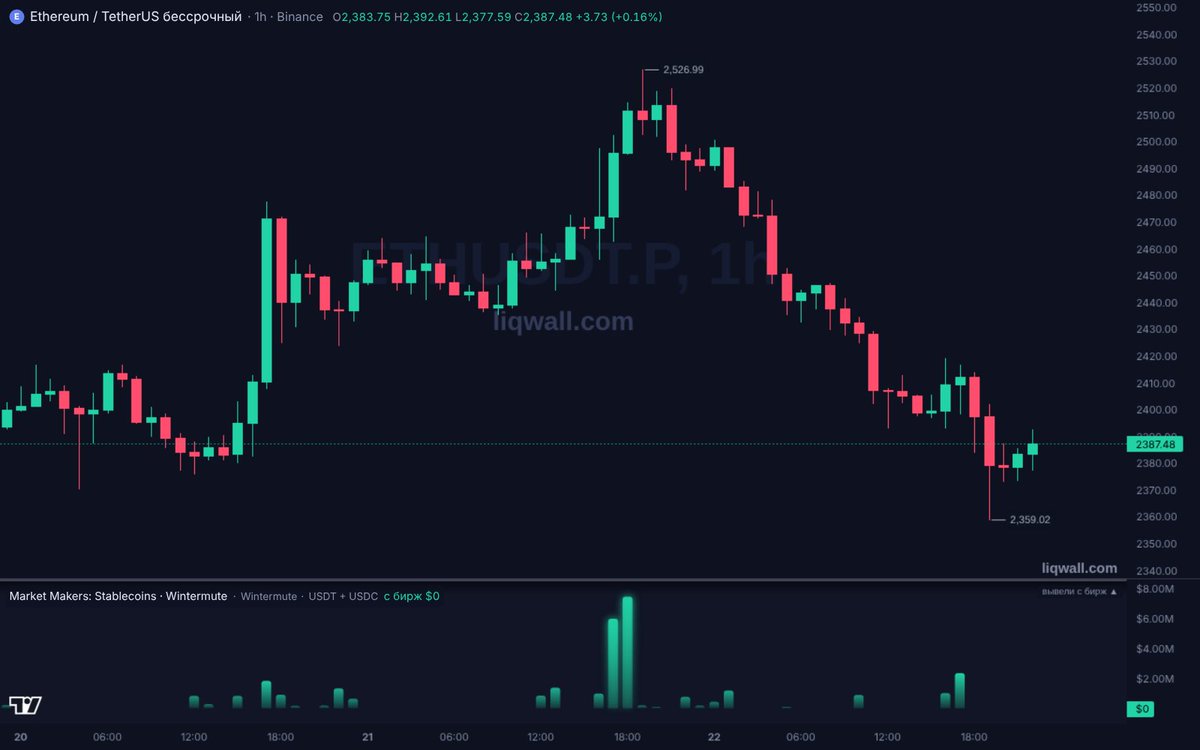 liqwall's tweet photo. Wintermute keeps pulling ETH off Binance: 10,596 ETH (~$25.4M) today, 18,430 ETH (~$44.9M) in 1.5 days. Meanwhile $53.1M in stables flowed in (Market Makers: Stablecoins). No coins to dump, dry powder to buy. Not shorting ETH 😏
https://t.co/Rv4VysQVen https://t.co/txcUwchRVq