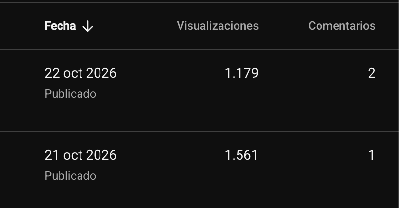 palausdev's tweet photo. Día #60 creando un canal de YouTube faceless hasta monetizarlo con contenido largo.

El último vídeo subido está funcionando bastante bien.

En tan solo 1 hora y 30 minutos ya tiene 201 visualizaciones. Me ha sorprendido lo rápido que este vídeo ha entrado a la feed por "funciones de exploración".

Por otro lado, estamos teniendo algunos problemas con los shorts.

Se me están quedando en 1,2k y 1,5k visitas. 

En un post anterior me habéis dicho que se mejora aumentando la retención e incluso que se tiene que alcanzar una retención del 180 %. 🤯

Los 2 shorts tienen una retención del 70 % y del 71 %, respectivamente. Bastante bien me parece.

Pero es una cosa súper extraña, es como que pegan un petardazo hacia arriba y se chocan contra una pared invisible.

Se mueren al instante, básicamente dejan de ser recomendados. Lo veo en la gráfica de 48h.

A ver si encuentro la respuesta y algún short consigue aunque sean 10k views para atraer más suscriptores.

Aunque, de momento, me han traído un total de 2 xDD

Seguimos trabajando más duro cada día y estoy 100 % convencido de que voy a conseguir vivir de este negocio.

🦈🦈🦈