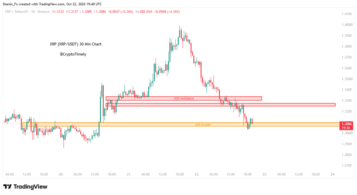 ShaninCMT's tweet photo. XRP (XRP/USDT) Critical Support at $1.30

$XRP is testing the $1.30 support level for the second time after holding firmly during the first attempt. 
The trend remains bearish, with selling pressure still dominant.

Key Levels
▸Support: $1.30
▸Downside: $1.28 → $1.25 if support breaks
▸Resistance: $1.34
▸Upside: $1.38 if price breaks above $1.34

Let's wait for confirmation before making a move.

Not Financial Advice