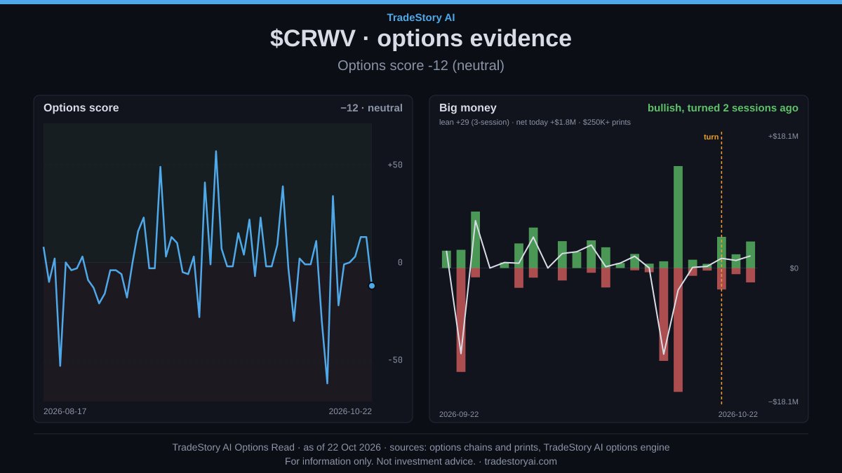 tradestoryai's tweet photo. Options on $CRWV are mixed. TradeStory AI's options score runs from -100 (bearish) to +100 (bullish), and it's -12.

That's inside the no-signal zone, down from 11 on 2026-10-12.

Dealer gamma for the 23 Oct expiry: call wall 65, put wall 55, gamma flip 60.99.

Price is below the flip, where net negative gamma means dealer hedging adds to moves.

The pin is 55 and the expected range is 55 to 65.

A break of the 55 put wall is flagged moderate.

The desk's scenarios: bull 25% if it reclaims 60.99 on volume, base 30% if it hovers below, bear 45% if it keeps sliding toward 55.

👀 The twist: big money (prints of $250K or more) leans bullish at +29, and it turned that way on 2026-10-20.

Net +$4.6M over the last 5 sessions. That doesn't match the chart.

3/4