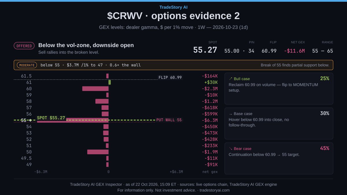 tradestoryai's tweet photo. Options on $CRWV are mixed. TradeStory AI's options score runs from -100 (bearish) to +100 (bullish), and it's -12.

That's inside the no-signal zone, down from 11 on 2026-10-12.

Dealer gamma for the 23 Oct expiry: call wall 65, put wall 55, gamma flip 60.99.

Price is below the flip, where net negative gamma means dealer hedging adds to moves.

The pin is 55 and the expected range is 55 to 65.

A break of the 55 put wall is flagged moderate.

The desk's scenarios: bull 25% if it reclaims 60.99 on volume, base 30% if it hovers below, bear 45% if it keeps sliding toward 55.

👀 The twist: big money (prints of $250K or more) leans bullish at +29, and it turned that way on 2026-10-20.

Net +$4.6M over the last 5 sessions. That doesn't match the chart.

3/4