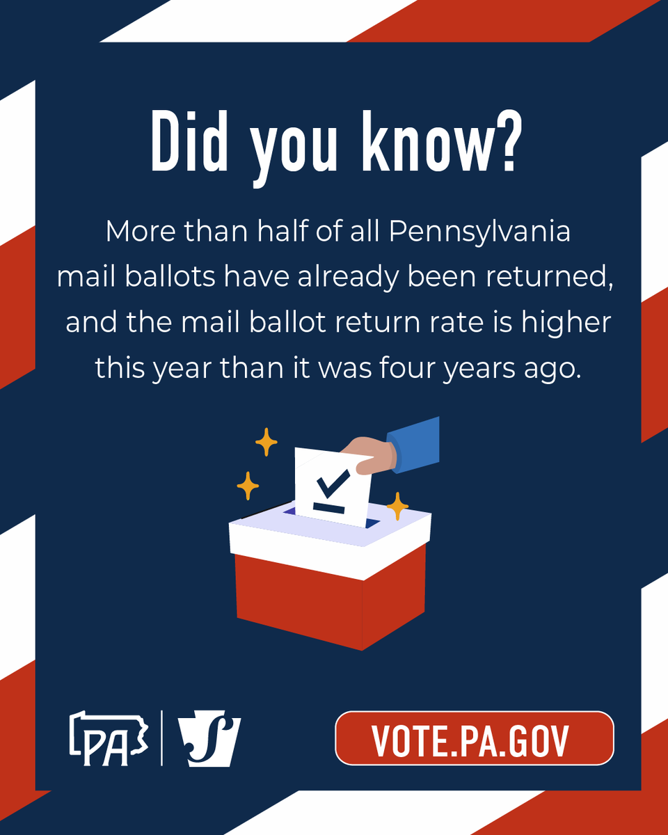 PAStateDept's tweet photo. Did you know? More than half of all Pennsylvania mail ballots have already been returned, and the mail ballot return rate is higher this year than it was four years ago.
Make sure you return your ballot as soon as it's ready so your voice can be heard!
You can return it by USPS or by delivering it in-person at a county designated location: https://t.co/Onzl0P2eck