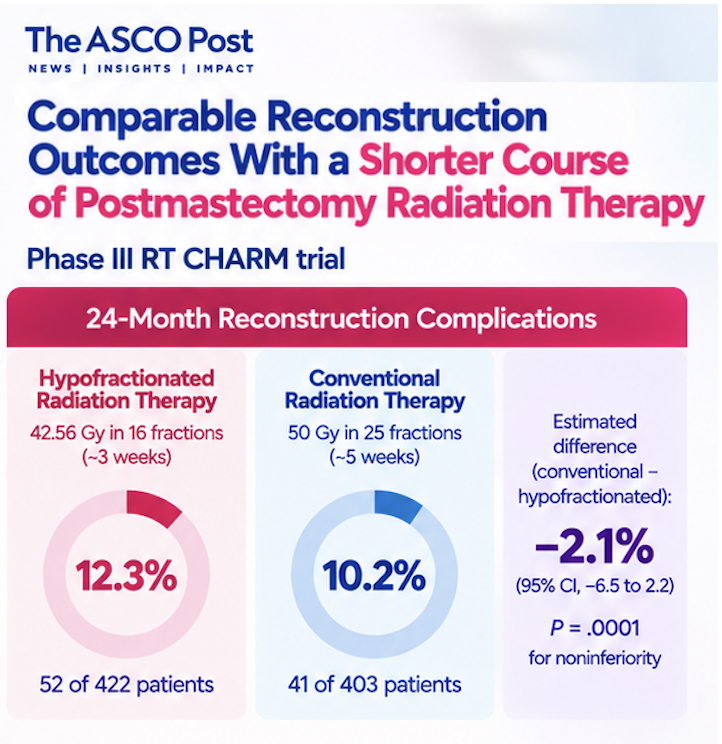 ASCOPost's tweet photo. 🩻 The phase 3️⃣ RT CHARM trial found that a 3-week course of postmastectomy radiation therapy was safe and noninferior to a 5-week course for reconstruction complications in women with #BreastCancer.

🔹Matthew Poppe, MD of @huntsmancancer | @JCO_ASCO

🔗 https://t.co/xUM5250CVo https://t.co/rx1qQirh4p
