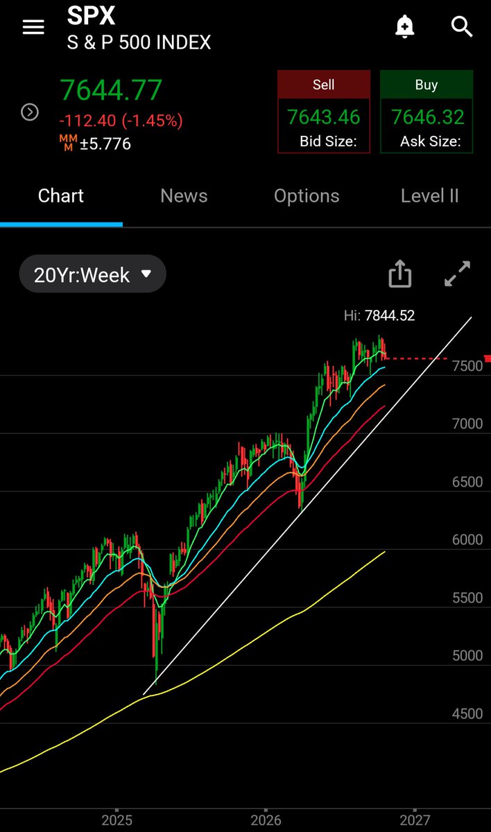guyonabuffalo79's tweet photo. All major indices are holding their averages and haven't broken any long term trendlines and y'all are out here saying they're "unhealthy"....
Even small caps are chugging along.
How long have you children been trading? 😂😂
#es #nq #ym #rty https://t.co/1FFOAlqI5N