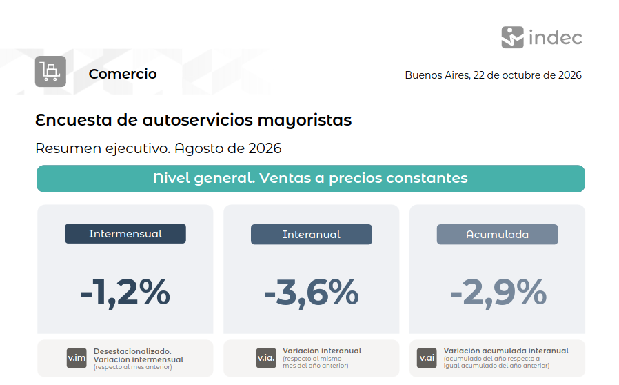 arilijalad's tweet photo. Otro mes con caída de ventas en Supermercados y Mayoristas

El consumo récord más loco del mundo. https://t.co/1RPyoCezOA