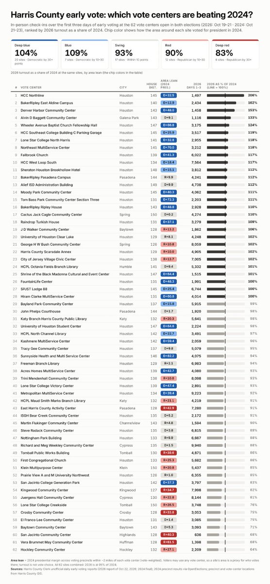 TexasVC's tweet photo. I looked at the first 3 days of EV in Harris County (Houston) and marked the precinct lean of the 62 vote centers that stayed the same between 2026 and 2024. Vote centers in precincts that voted for Harris are higher and Trump are lower. The redder the precinct the lower the turnout: