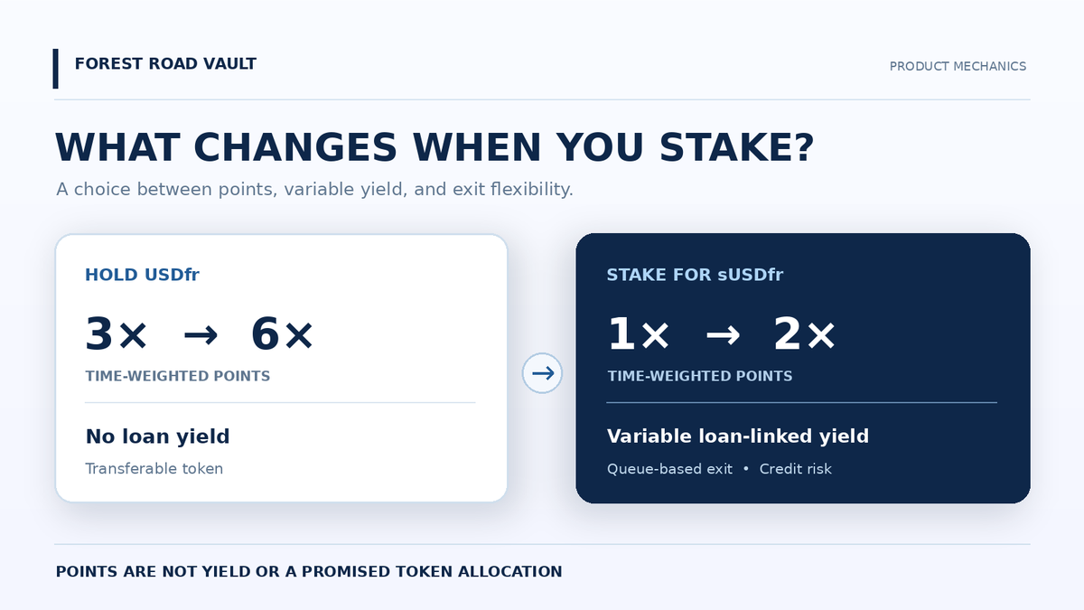 forestroadvault's tweet photo. You're holding USDfr. It earns 3×–6× points, while sUSDfr earns 1×–2×.

So why would you stake?

Because the two positions reward you differently.

USDfr earns no loan yield. Its higher, time-weighted points multiplier reflects that trade-off.

Staking converts your USDfr position into sUSDfr shares, whose exchange rate reflects accrued loan income, net of fees.

But that yield is variable. Credit losses can reduce your principal, and exiting requires a redemption queue with a 21-day minimum waiting period or selling directly to the Uniswap pool at market price.

Points aren't yield, and they carry no promised token allocation or financial return.

The decision isn't which multiplier is bigger. It's whether you prefer a transferable dollar position or loan-linked returns with different liquidity and risk.