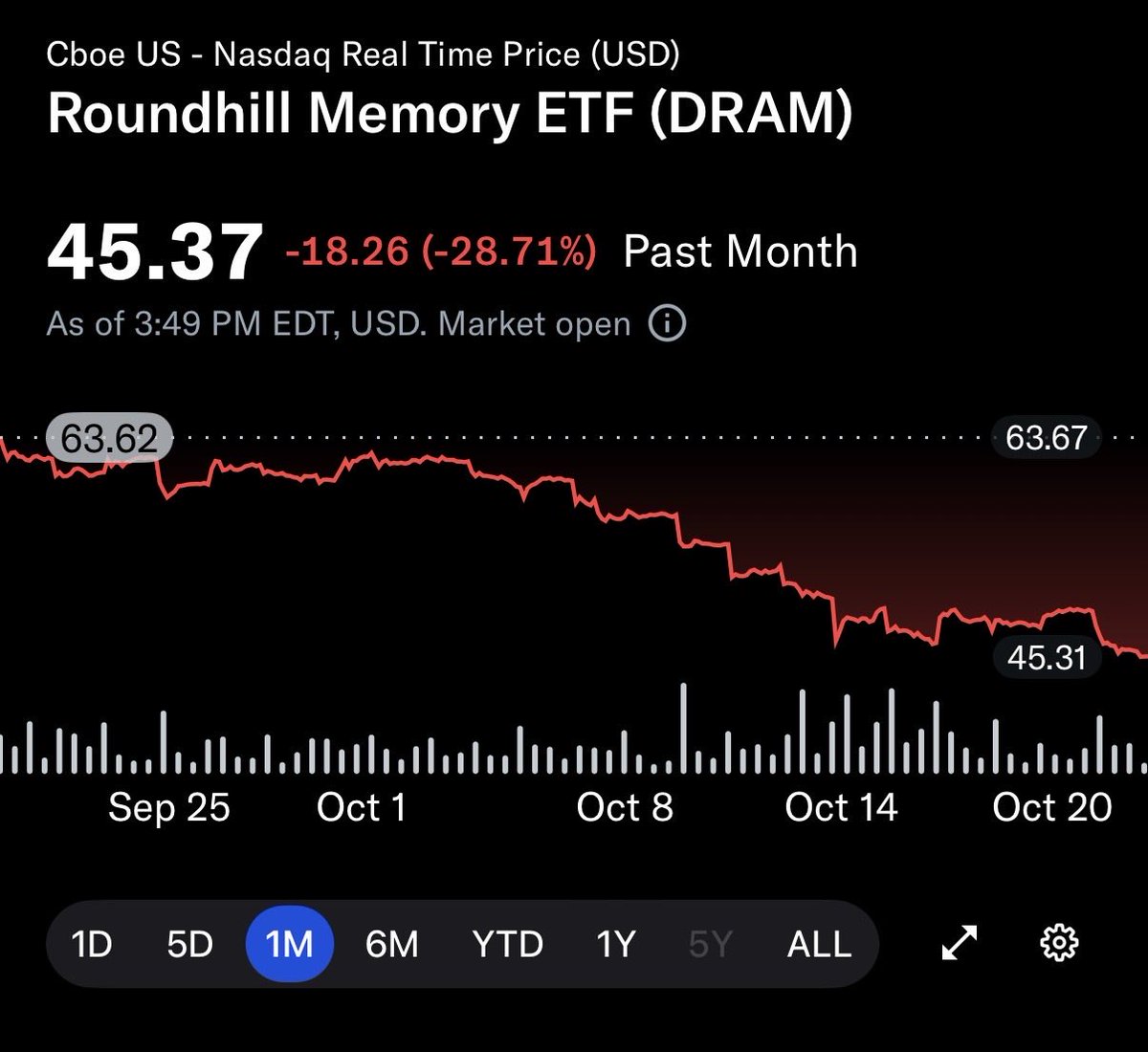 WinderKit's tweet photo. The memory chip ETF $DRAM is now down 30% in a month after failing to make a new high (absolute or relative). https://t.co/0jlN7bkrvA