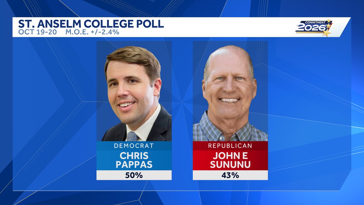 AdamSextonWMUR's tweet photo. New @SaintAnselmPoll shows @ChrisPappasNH leading @SununuSenator 50%-43% #NHSen #NHPolitics #WMUR https://t.co/AMKXvewUv0