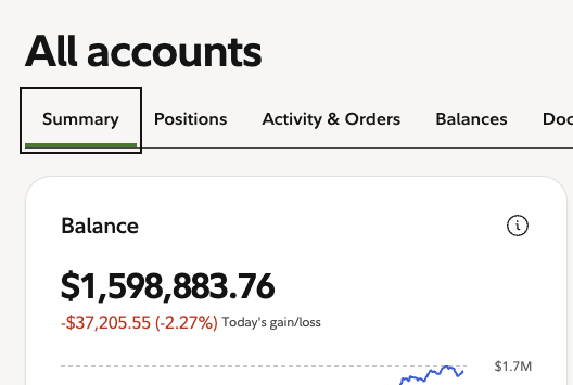 FreedomChasing_'s tweet photo. Having a large account means when down 2.27% it is $37,205...

All good !!!! 

Time in the Market >Timing the Market https://t.co/FGncen4QCp