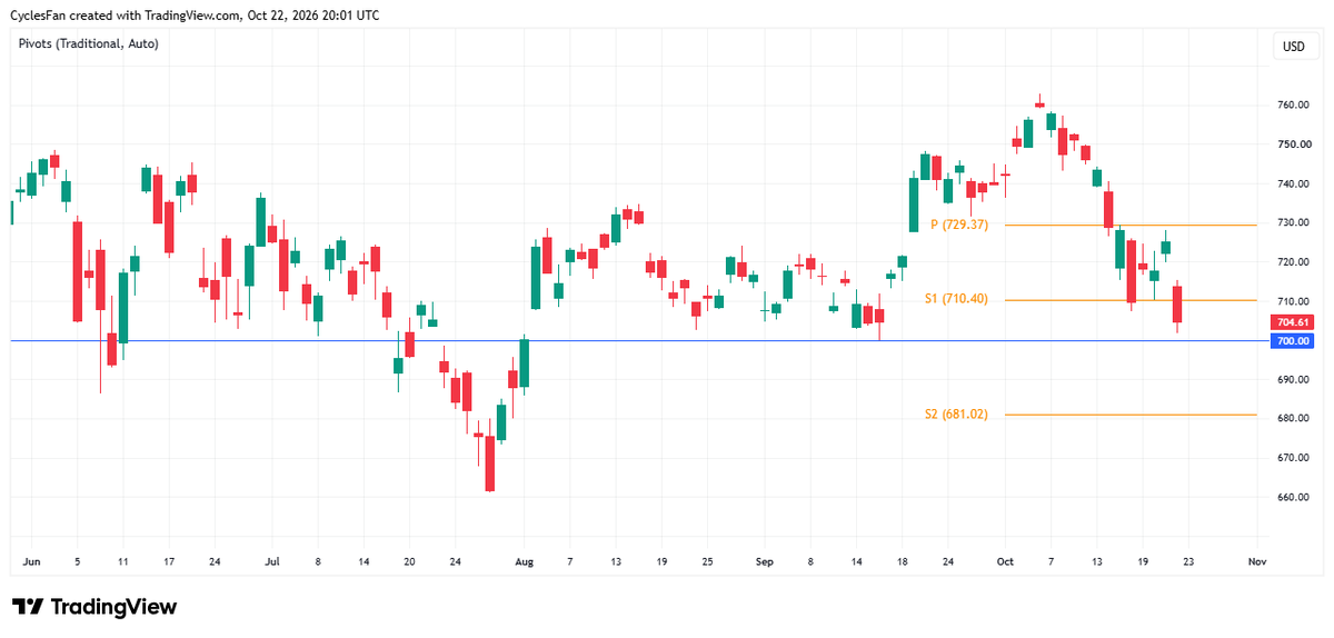 CyclesFan's tweet photo. $QQQ was demolished today and has almost reached the horizontal support at 700. I think it's likely to bottom here and have a big bounce off 700 but if it closes below 700, the next downside target would be the monthly support at 681. We'll find out tomorrow. https://t.co/lqjBv5znwt
