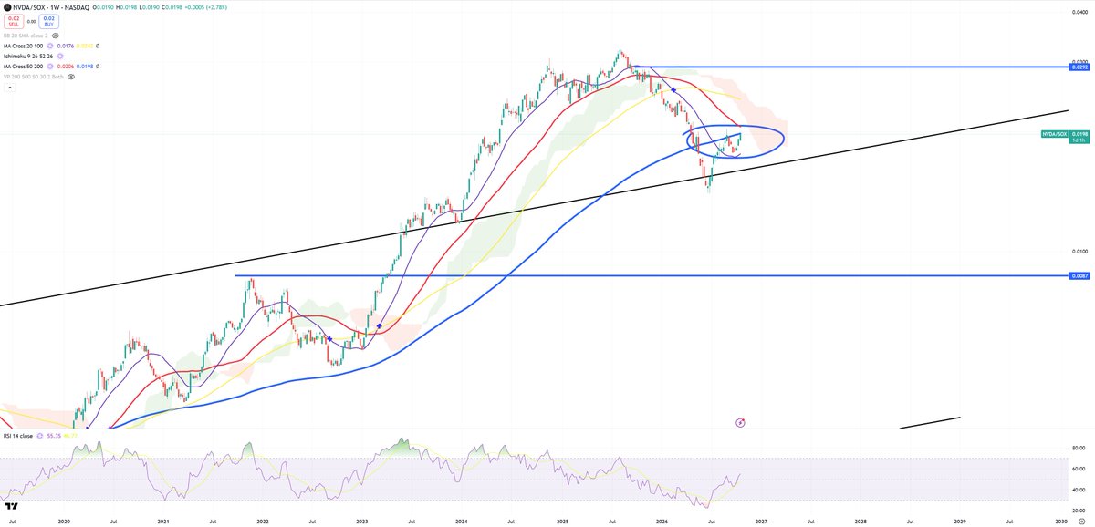 Analyst_G's tweet photo. And here comes another points related to $NVDA 

1/ NVDA/SOX retesting (W)MA200 from the bottom so far

2/ NVDA/GOLD made multiple top.

The clouds are very grey over NVIDIA. If those retests are valid, especially #1, we're about to see big NVIDIA drop vs SOX... https://t.co/dqbfEph6eI