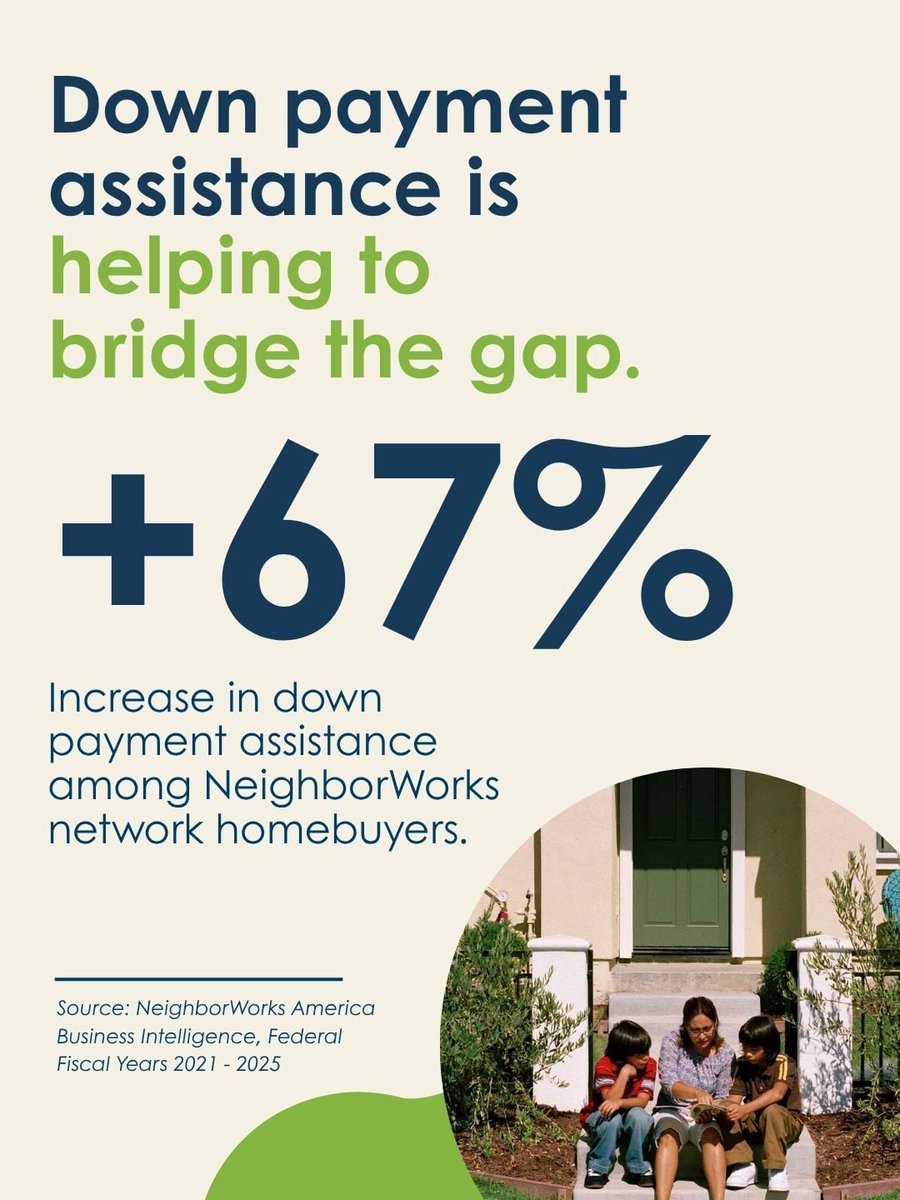 neighborworks's tweet photo. Mortgages grew more slowly than prices; assistance outpaced both, rising from 4.9% to 6.4% of the median purchase price. @neighborworks network nonprofits help families cover upfront costs that can stand between them and a first home.

Read more
https://t.co/oqX0Fh84sm https://t.co/NJZTjn5oAK