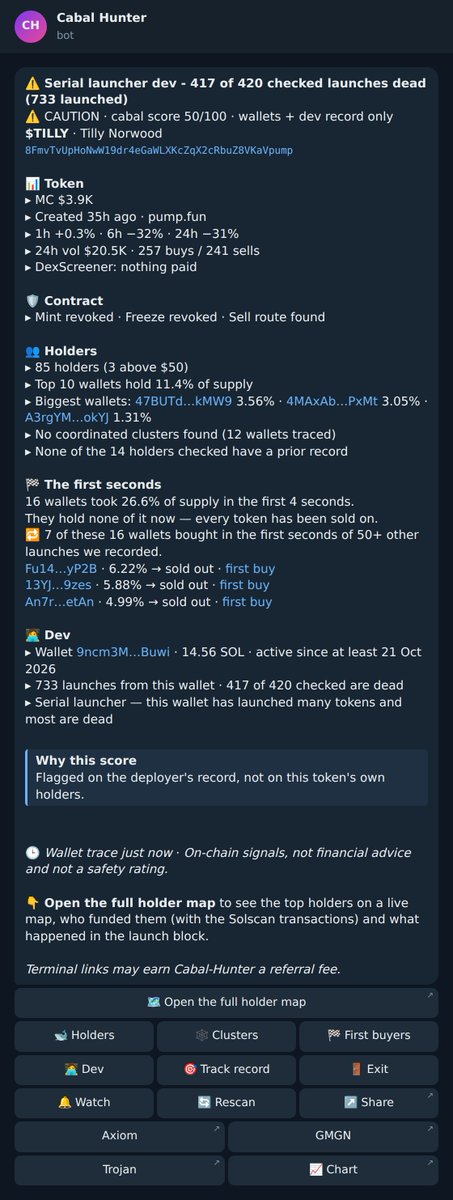 CabalhunterAPI's tweet photo. 🚨 $TILLY — from a serial-launcher dev wallet

🚩 733 launched, 420 checked, 99% dead
🔄 Ownership moved post-launch — most tools show a first-time dev
CA: 8FmvTvUpHoNwW19dr4eGaWLXKcZqX2cRbuZ8VKaVpump

📲 Scanned in our Telegram bot today: https://t.co/LZWIoH7dJb https://t.co/S66lqliWuO