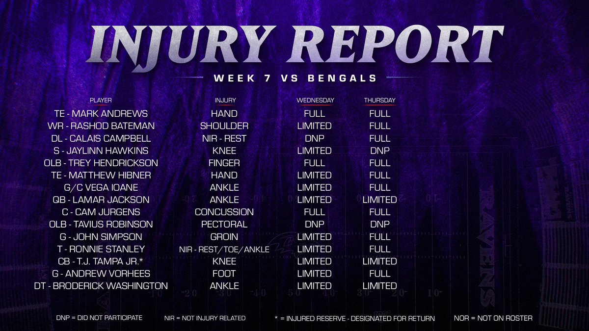 Ravens's tweet photo. Thursday's Injury Report https://t.co/pWJ88phKNY
