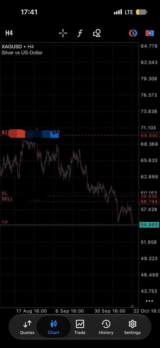 UnfilteredNaz's tweet photo. Silver swing sell done and dusted
August 20 to October 22 
2months of holding 
5 different poi 
4tp
I missed entry.
Over 20rr in total.
Shared 2 in the channel.

Check last image for POH of the major swing sell.

Thank you $XAGUSD

Cc’’https://t.co/WZA8EA9BpS https://t.co/SWJwcxMXpF