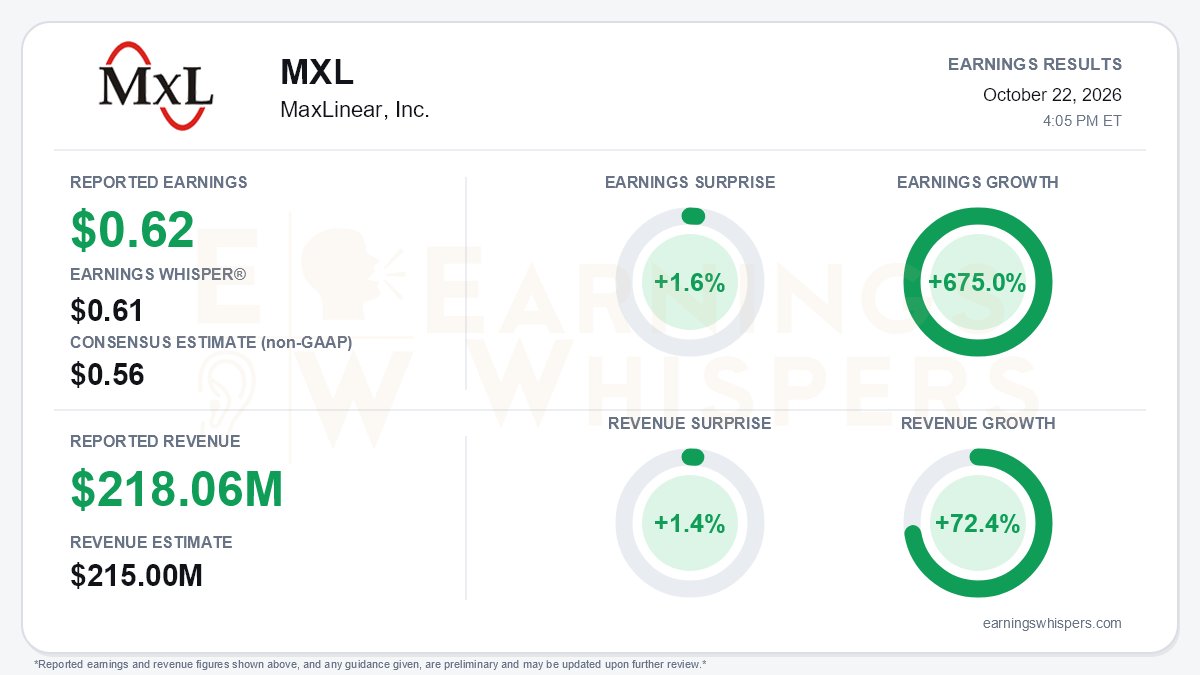 EPSGUID's tweet photo. $MXL MaxLinear Beat Expectations, Sees Revenue Above Estimates
https://t.co/WQPX25VNwM

#earningsbeat #guidanceabove @eWhispers @maxlinear_inc https://t.co/AjI3vGKMdh