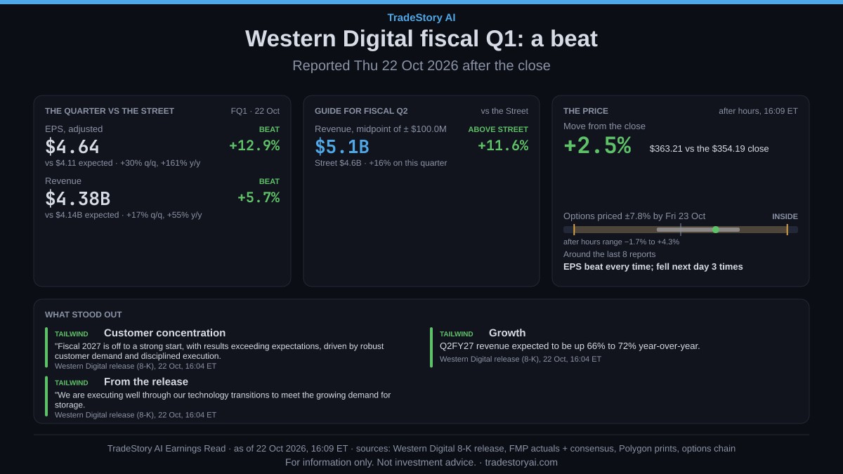 tradestoryai's tweet photo. $WDC fiscal Q1: EPS $4.64 vs $4.11 expected (+12.9%); revenue $4.38B vs $4.14B (+5.7%).

Fiscal Q2 guide: $5.1B revenue vs $4.57B expected.

After hours +2.5% at $363.21; options priced ±7.8%.

1/2
For information only. Not investment advice. https://t.co/OXnMYoGpRG