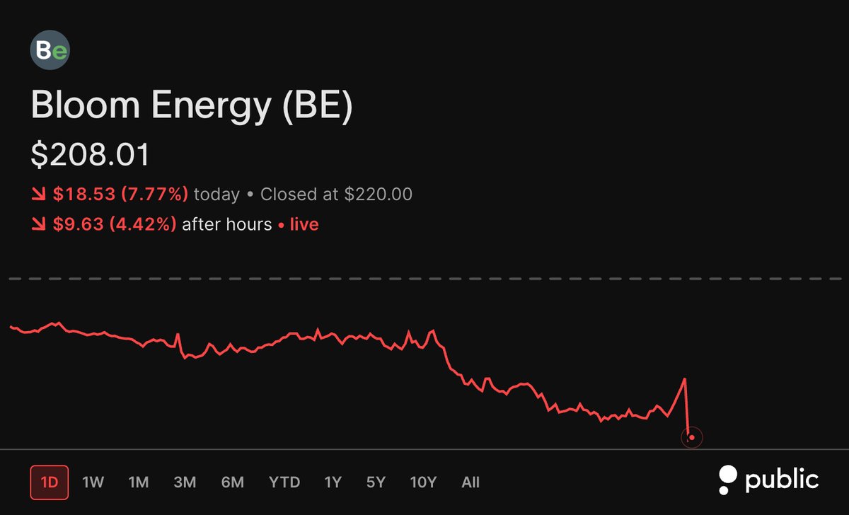 StockMKTNewz's tweet photo. Bloom Energy $BE stocks initial move following its earnings is down by 4% 

🔴🔴🔴🔴 https://t.co/k1l5iazs8v
