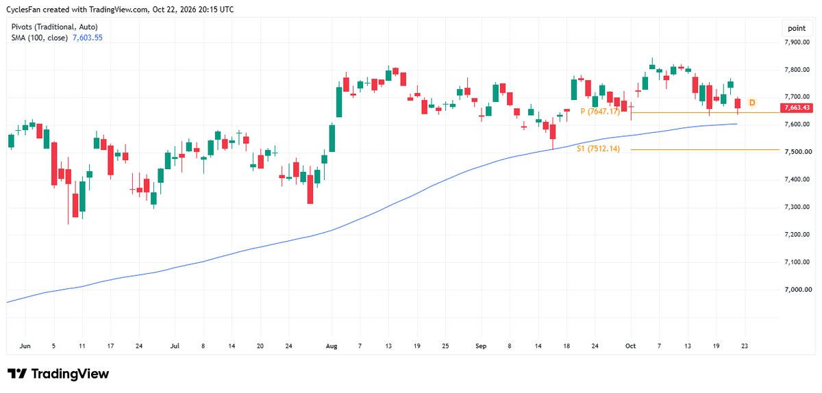 CyclesFan's tweet photo. While tech is suffering, with $SPX it's business as usual. It has not even broken the monthly pivot at 7647. As I noted on Sunday with regards to the disconnection between QQQ and SOX, this even bigger disconnection between SPX and SOX is similar to past action from late 1995. https://t.co/JdoxV6B05W