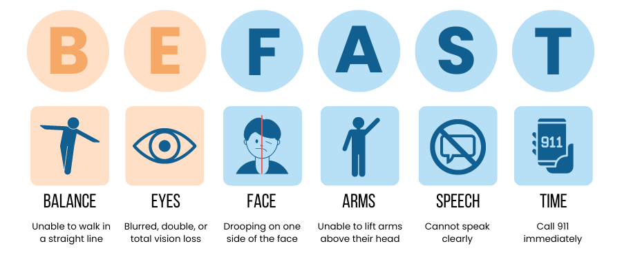 the_beardedsina's tweet photo. Why are Men in their 40s and 50s having stroke?
This is a first hand experience from someone who sees strokes every day. I wish every Man would read this, save and share for another Man.

First, what is a stroke. Imagine the brain has pipes (blood vessels) that feed it, when these pipes get blocked or burst, it cuts off blood to the brain causing that part to die. NOW THAT IS A STROKE.

Some Top causes I noted in Younger people:

1 HIGH BLOOD PRESSURE- Lot of young people don't see high blood pressure as a thing for the young. they are working one day, headache, can't move their hands and legs. BOOM , A stroke

2 Diabetes too is gradually pulling its weight in causing stroke in young people.

3 Heavy smokers- well , smoking has always been a big risk for stroke

4 People that take substances like Crack, Cannabis, Cocaine ( adulterated and pure), Mmkpurumiri ( especially in the East) they are directly linked to stroke

5 Abnormal level of unhealthy fats in the blood

6 Alcohol and stroke are like besties, especially for binge drinkers.

7 with the advent of remote work, people being sedentary this has also contributed significantly coupled with people not handling stress well.

Another reason I will say is that we are doing so much awareness, people understand subtle symptoms of stroke , we always teach the BE FAST Acronym (I'll attach a picture) when people see this, they rush to the hospital.

The things that were thought to be spiritual and forces from the village, with our history , examination and brain scans, tests we can tell that it is a stroke.

To reduce your risk
- check your blood pressure
- use your meds if you are on any chronic medication
- say no to smoking
- no to alcohol
- avoid sedentary life and exercise a bit
- eat healthy
- go for routine tests (many things can be picked)

As a bonus, if you are in Lagos, we are organizing the largest stroke outreach of the year to mark THE WORLD STROKE DAY on OCTOBER 29
Venue is LASUTH. You will learn more about stroke, how to prevent it and network with specialists.

it is free for everyone!!!