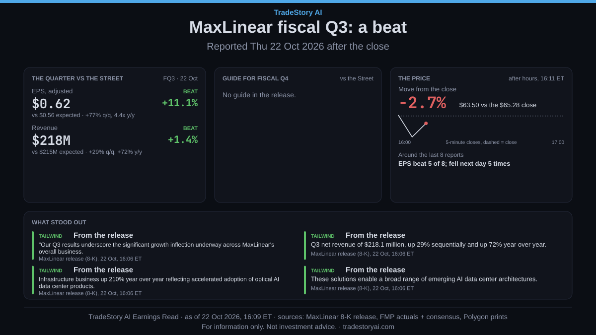 tradestoryai's tweet photo. $MXL fiscal Q3: EPS $0.62 vs $0.56 expected (+11.1%); revenue $218M vs $215M (+1.4%).

After hours −2.7% at $63.50.

1/2
For information only. Not investment advice. https://t.co/E7NgM6Plho