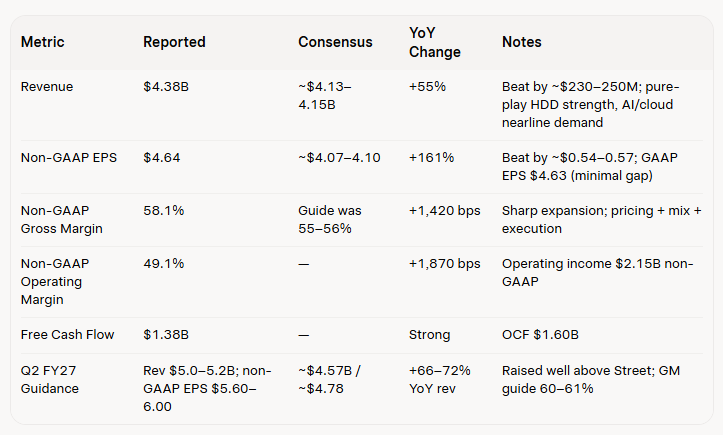 Fin_Chatter's tweet photo. $WDC clean beat and raised growth/guidance
Stock barely up AH - state of the market $MU $SNDK $SKHY

Gross margin well above the high end of prior guidance and Q2 outlook raised substantially. 
Dividend raised 17% to $0.175/share. https://t.co/d3hvA6b8PI