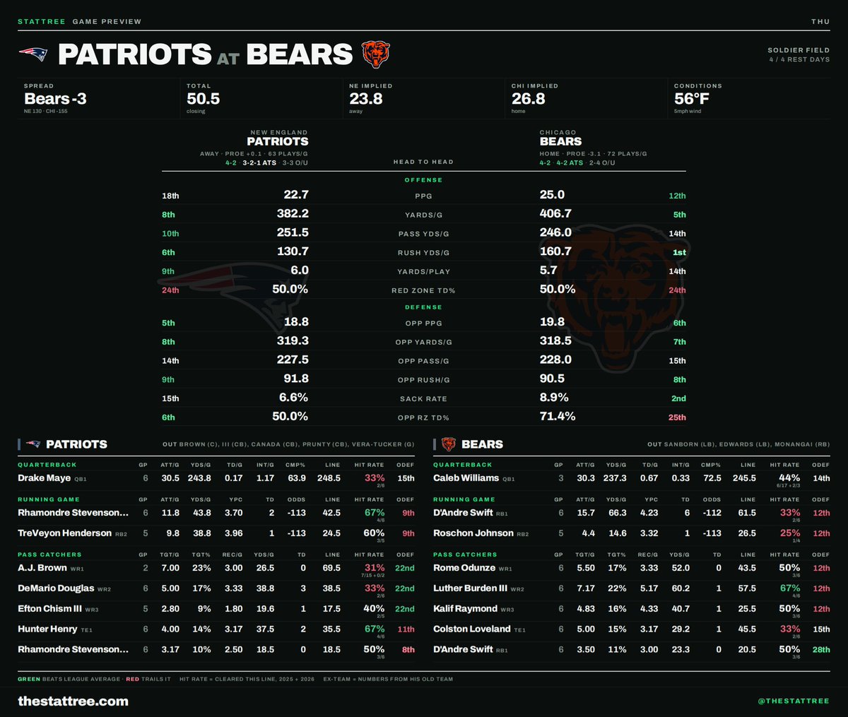 theStatTree's tweet photo. 🏈 TNF CHEAT SHEET 🏈

🇺🇸 Patriots @ Bears 🐻 

CHI -3, O/U 50.5 📊

The question for tonight is can the Patriots capitalize with their pass game and can the Bears do the same on the ground. 👀

WRs have done well against CHI, but with Doubs out can Brown and company capitalize? https://t.co/94IPn9kOtx