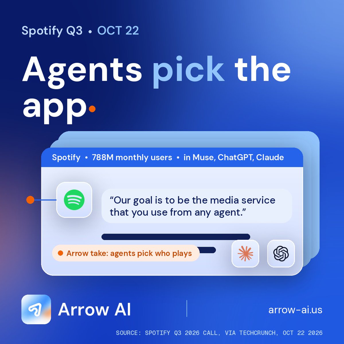 arrowaius's tweet photo. Spotify wants to be "the media service that you use from any agent," says co-CEO Gustav Söderström, and it already plugs into Muse, ChatGPT and Claude (via TechCrunch). At 788M monthly users, it still wants to be the pick. Arrow tracks that layer. #AIAgents #AIVisibility https://t.co/dTpiTWH2dN