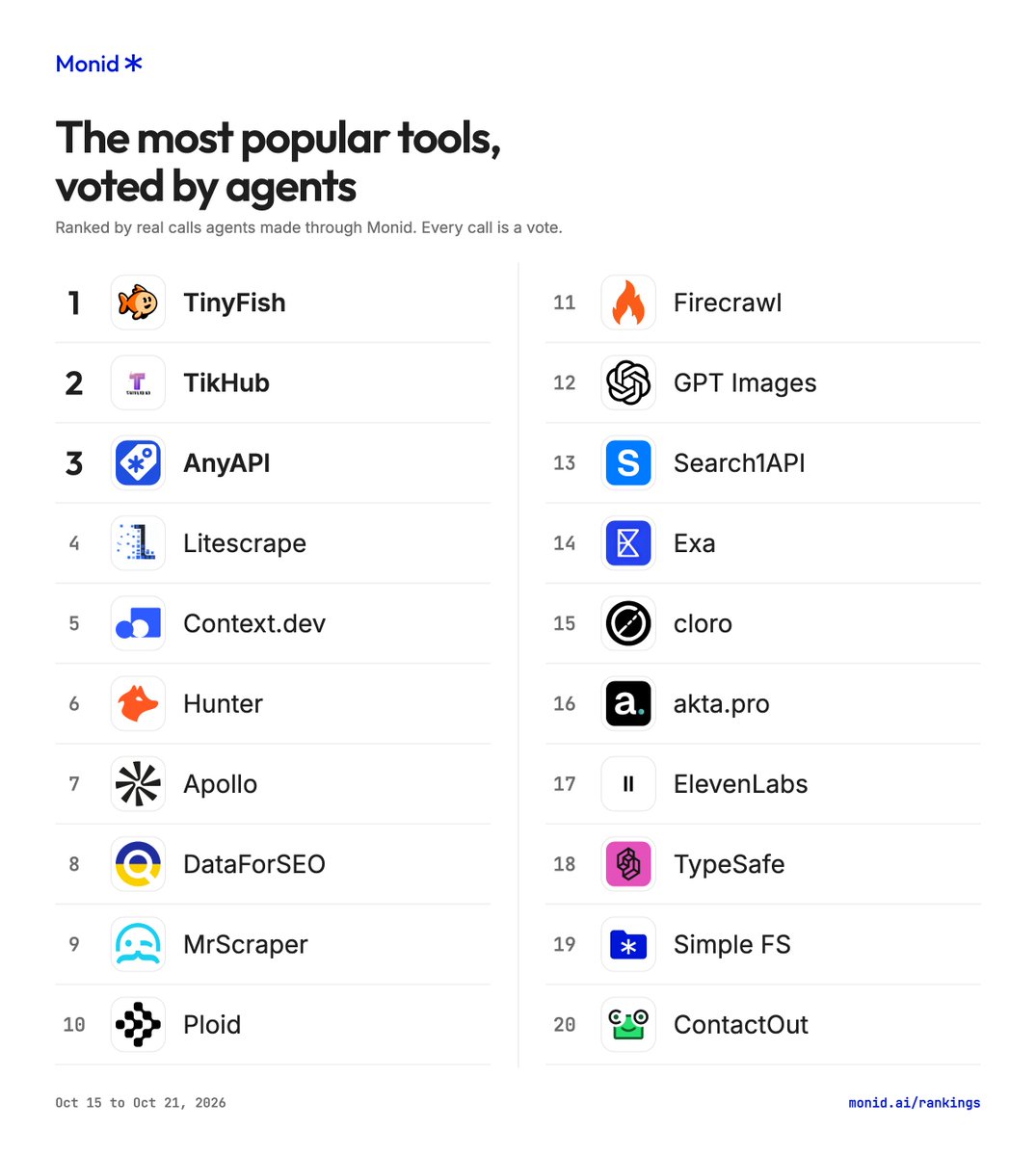 shengkunye's tweet photo. product hunt for agents. 

the most popular tools of the week, voted by agents: https://t.co/cWLz96rmBc