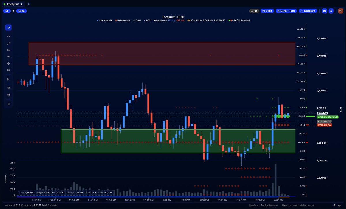 QuantData's tweet photo. 🚀 THIS IS AWESOME...

$ES_F used the put wall earlier this morning as near perfect resistance before dropping down to the MVC which was positioned at 7,690 where price continued to pin throughout the remainder of the session.

FOLLOW THE DATA. https://t.co/ciy2IuHebS